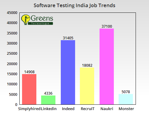 Software Testing Job Trends India Software Testing Training