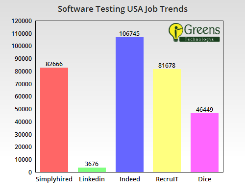 Software Testing Job Trends USA Software Testing Online Training