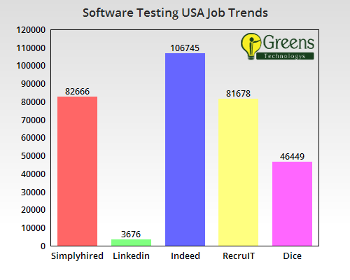 Software Testing Online Training